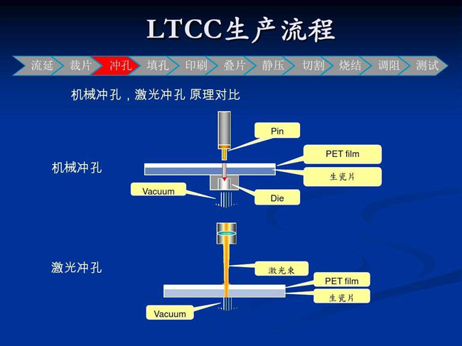 LTCC生产工艺图
