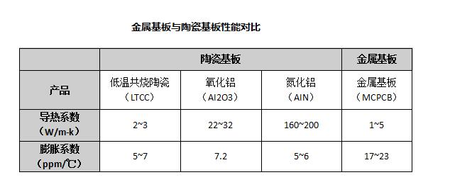  陶瓷基板与金属基板性能对比