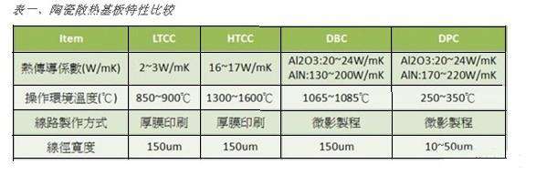 陶瓷散热基板特性表