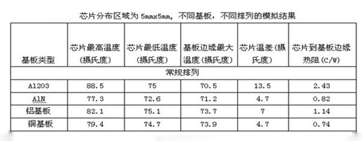 led芯片散热温度